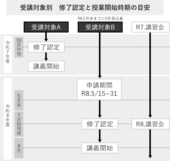 受講対象別 修了認定と講義開始時期